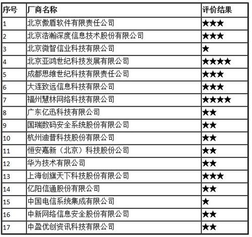 2017年全国互联网信息安全管理系统厂商服务能力评价结果公布